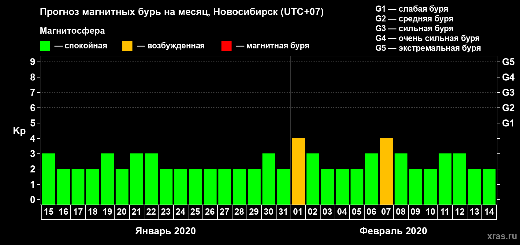 Прогноз максимального суточного геомагнитного индекса Kp на <b>1 месяц</b> (31 день) <b>с 15 января по 14 февраля 2020 г</b>