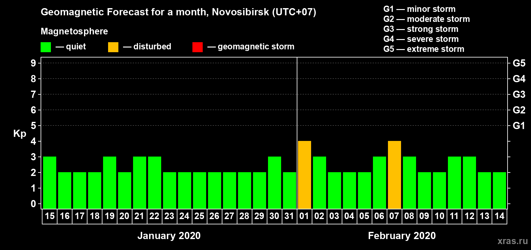 Forecast of the daily maximal value of geomagnetic index Kp for <b>1 month</b> (31 days) <b>from Jan 15, 2020 to Feb 14, 2020</b>