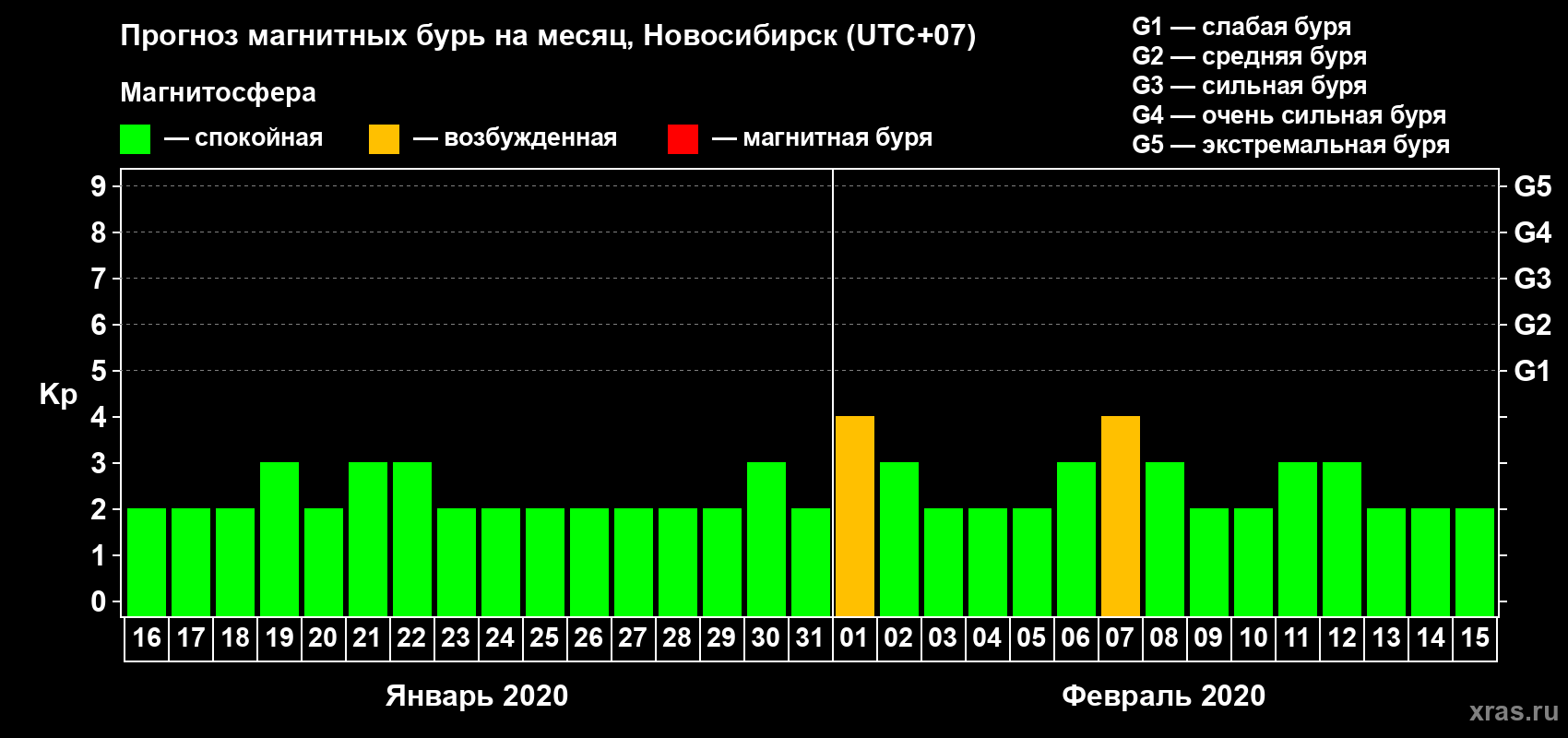 Прогноз максимального суточного геомагнитного индекса Kp на <b>1 месяц</b> (31 день) <b>с 16 января по 15 февраля 2020 г</b>