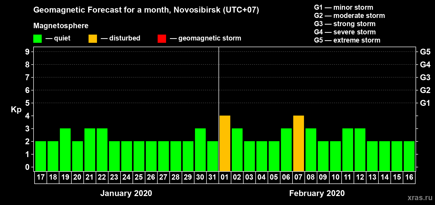 Forecast of the daily maximal value of geomagnetic index Kp for <b>1 month</b> (31 days) <b>from Jan 17, 2020 to Feb 16, 2020</b>