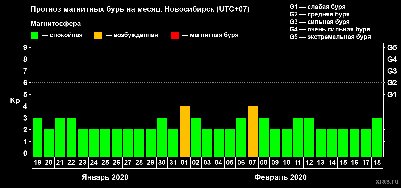 Прогноз максимального суточного геомагнитного индекса Kp на <b>1 месяц</b> (31 день) <b>с 19 января по 18 февраля 2020 г</b>