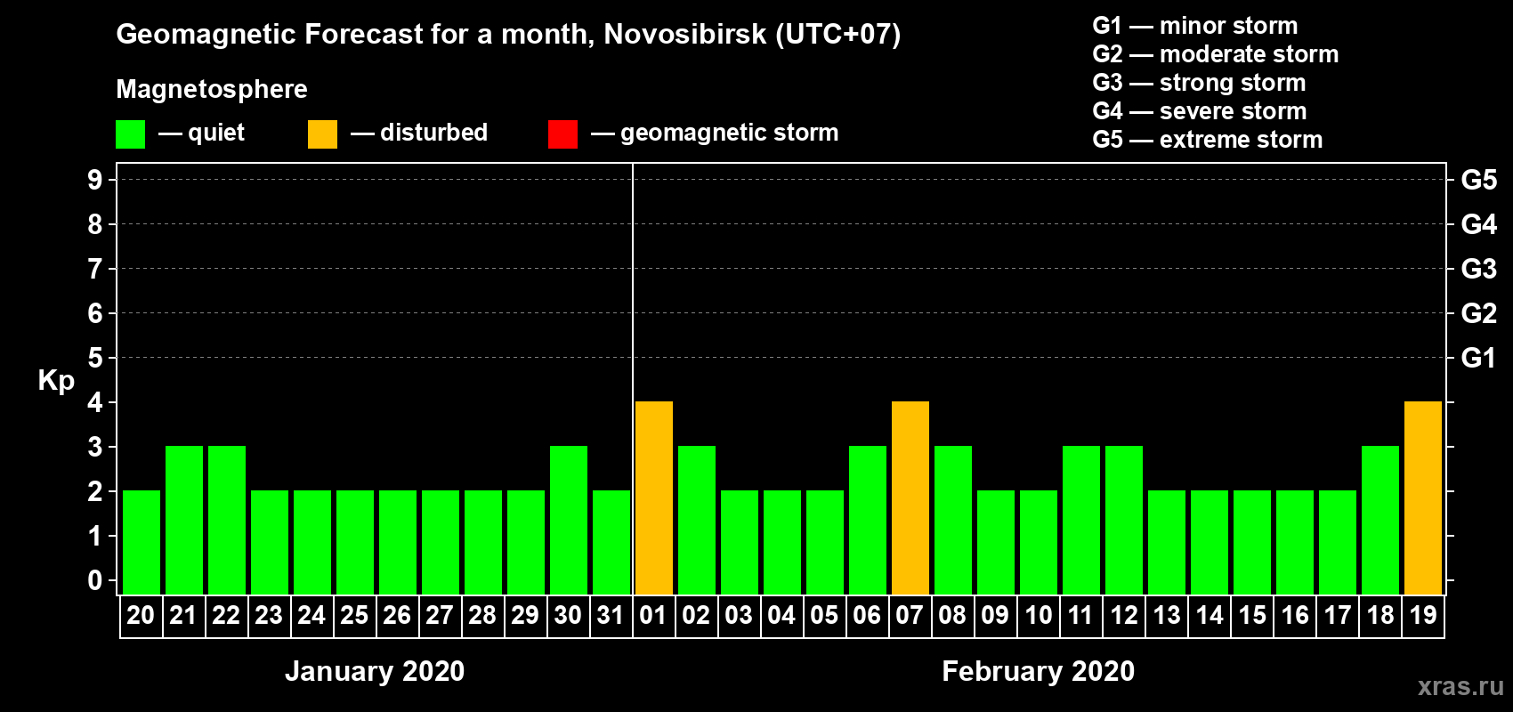Forecast of the daily maximal value of geomagnetic index Kp for <b>1 month</b> (31 days) <b>from Jan 20, 2020 to Feb 19, 2020</b>