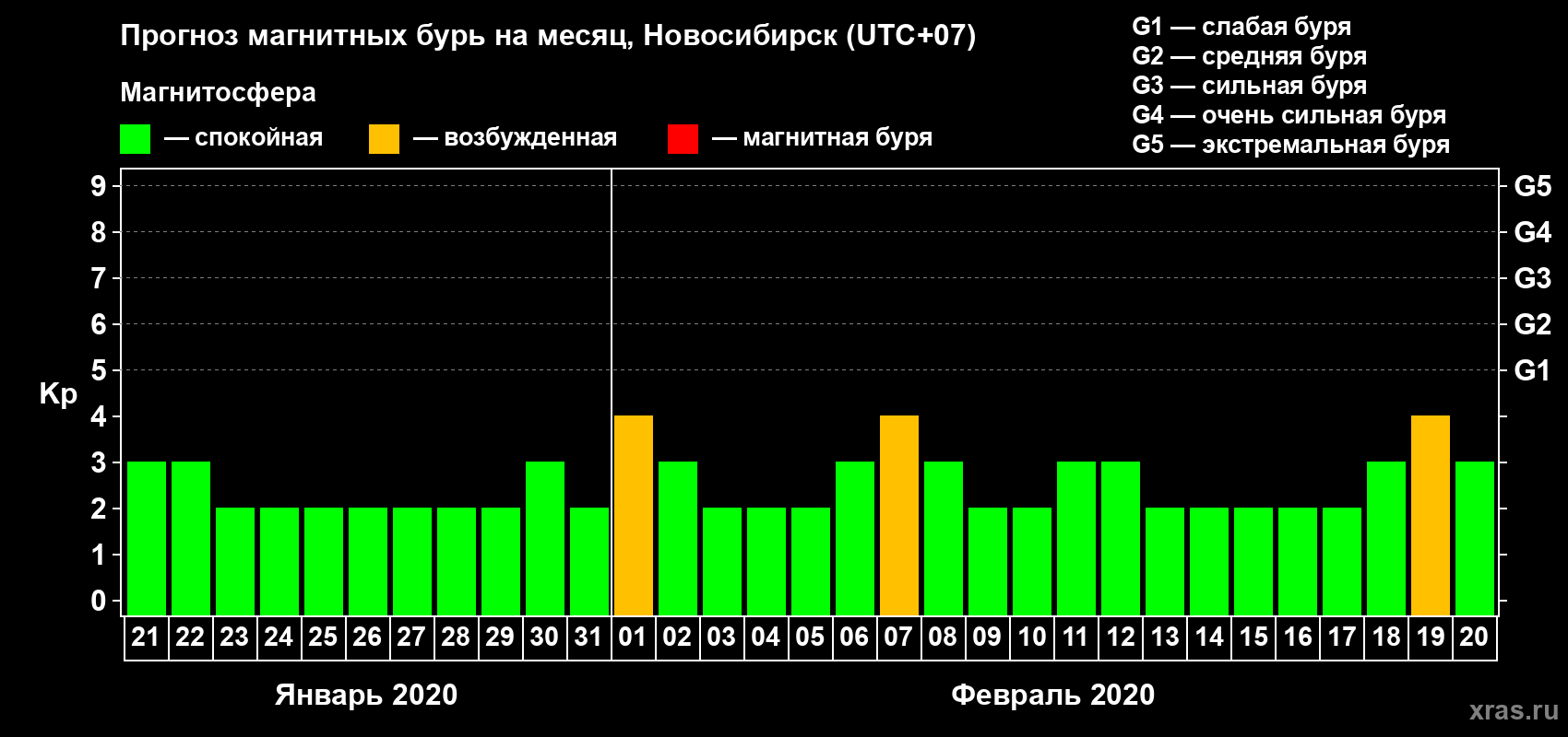 Прогноз максимального суточного геомагнитного индекса Kp на <b>1 месяц</b> (31 день) <b>с 21 января по 20 февраля 2020 г</b>
