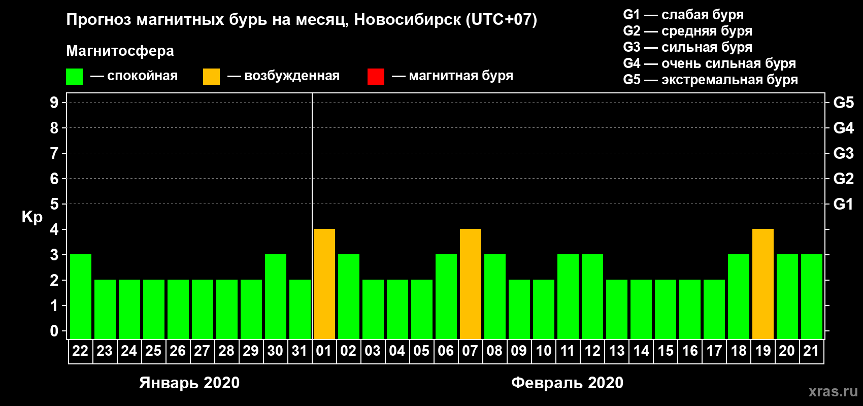 Прогноз максимального суточного геомагнитного индекса Kp на <b>1 месяц</b> (31 день) <b>с 22 января по 21 февраля 2020 г</b>
