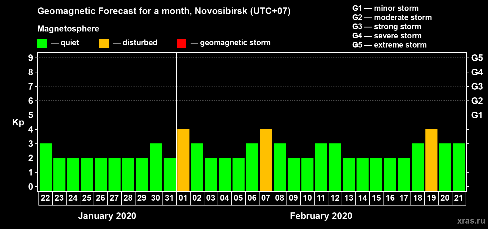 Forecast of the daily maximal value of geomagnetic index Kp for <b>1 month</b> (31 days) <b>from Jan 22, 2020 to Feb 21, 2020</b>
