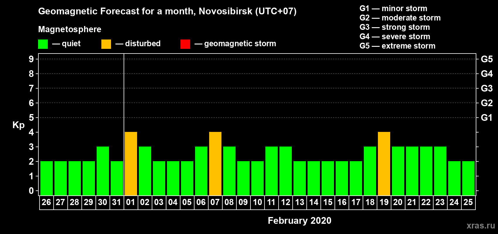 Forecast of the daily maximal value of geomagnetic index Kp for <b>1 month</b> (31 days) <b>from Jan 26, 2020 to Feb 25, 2020</b>