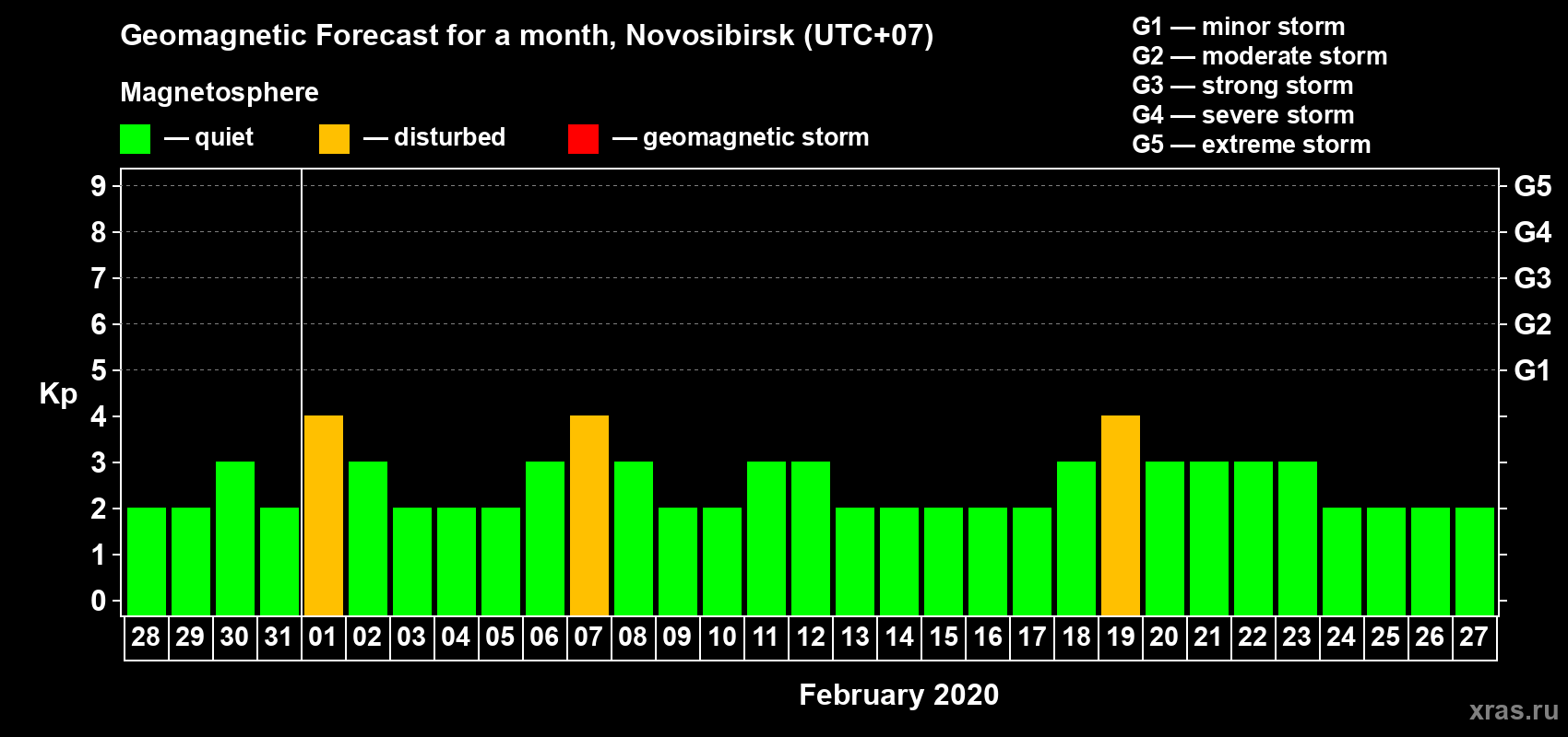 Forecast of the daily maximal value of geomagnetic index Kp for <b>1 month</b> (31 days) <b>from Jan 28, 2020 to Feb 27, 2020</b>
