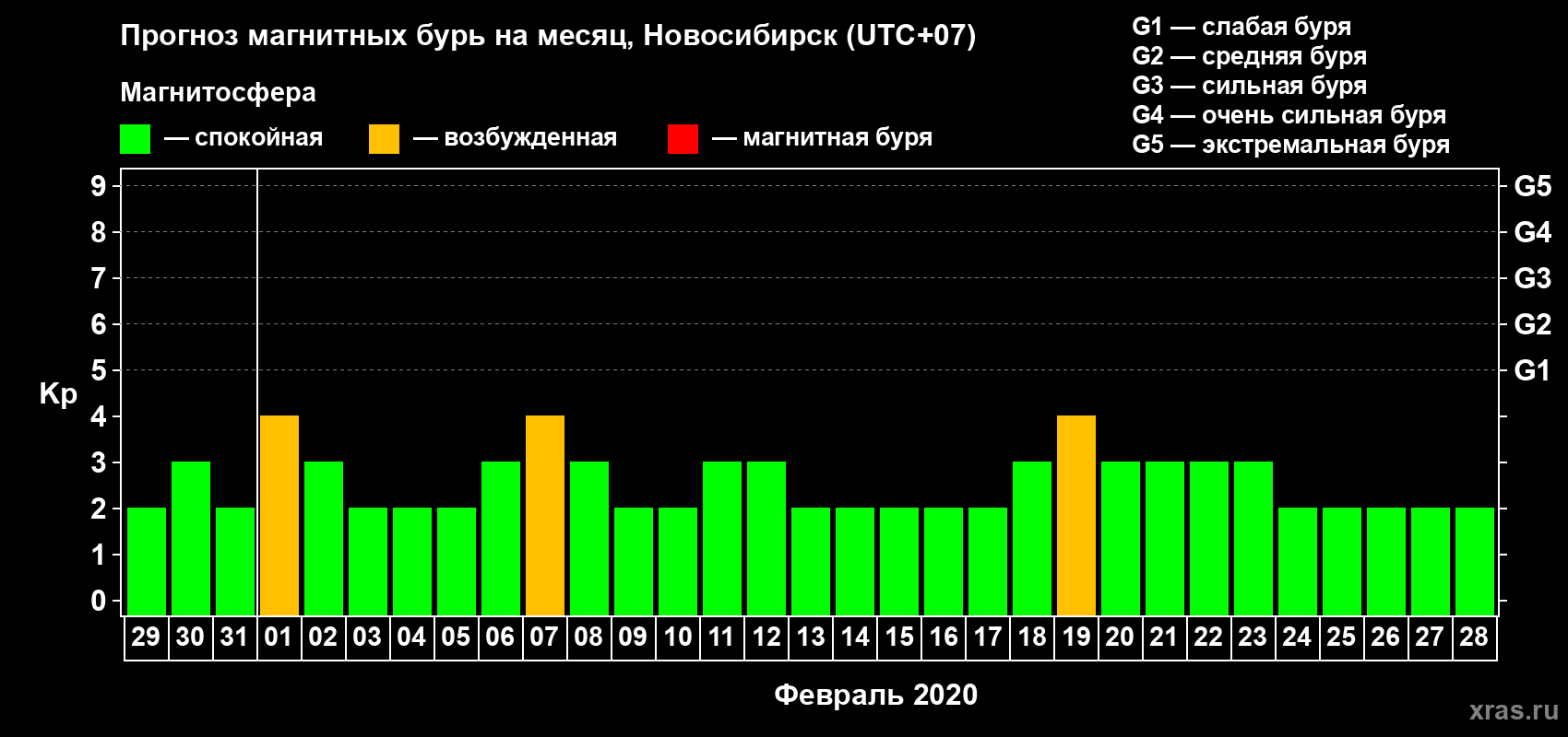 Прогноз максимального суточного геомагнитного индекса Kp на <b>1 месяц</b> (31 день) <b>с 29 января по 28 февраля 2020 г</b>