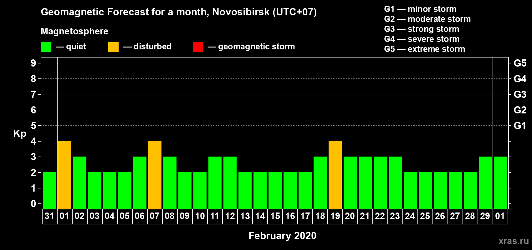 Forecast of the daily maximal value of geomagnetic index Kp for <b>1 month</b> (31 days) <b>from Jan 31, 2020 to Mar 01, 2020</b>