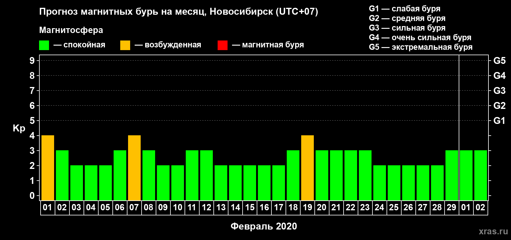 Прогноз максимального суточного геомагнитного индекса Kp на <b>1 месяц</b> (31 день) <b>с 01 февраля по 02 марта 2020 г</b>