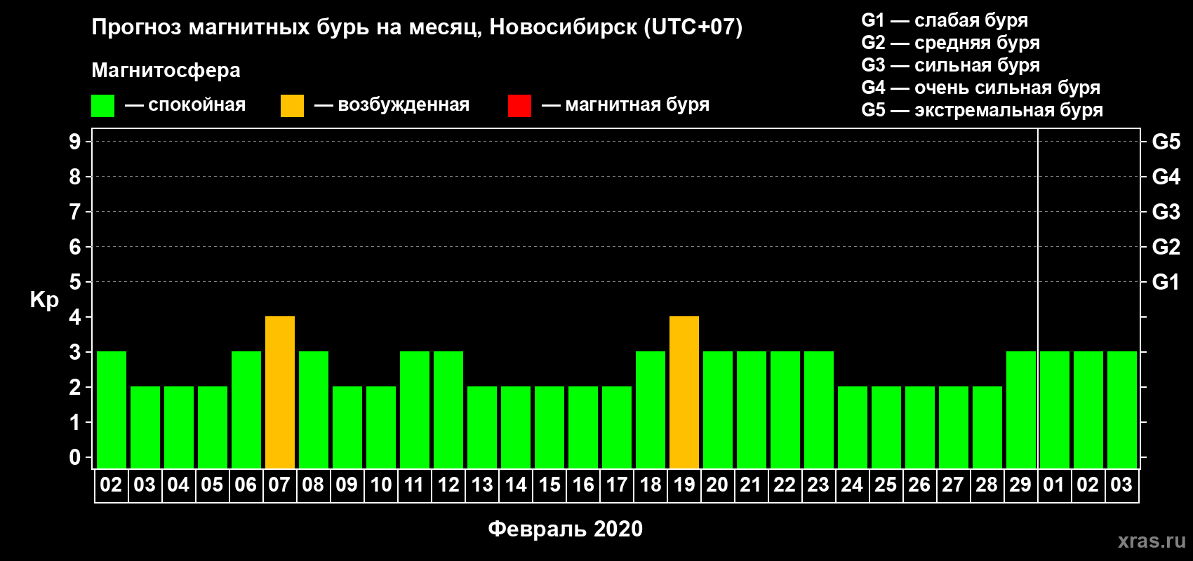 Прогноз максимального суточного геомагнитного индекса Kp на <b>1 месяц</b> (31 день) <b>с 02 февраля по 03 марта 2020 г</b>