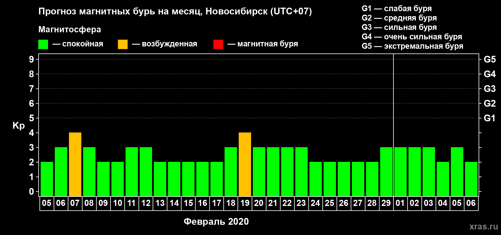 Прогноз максимального суточного геомагнитного индекса Kp на <b>1 месяц</b> (31 день) <b>с 05 февраля по 06 марта 2020 г</b>