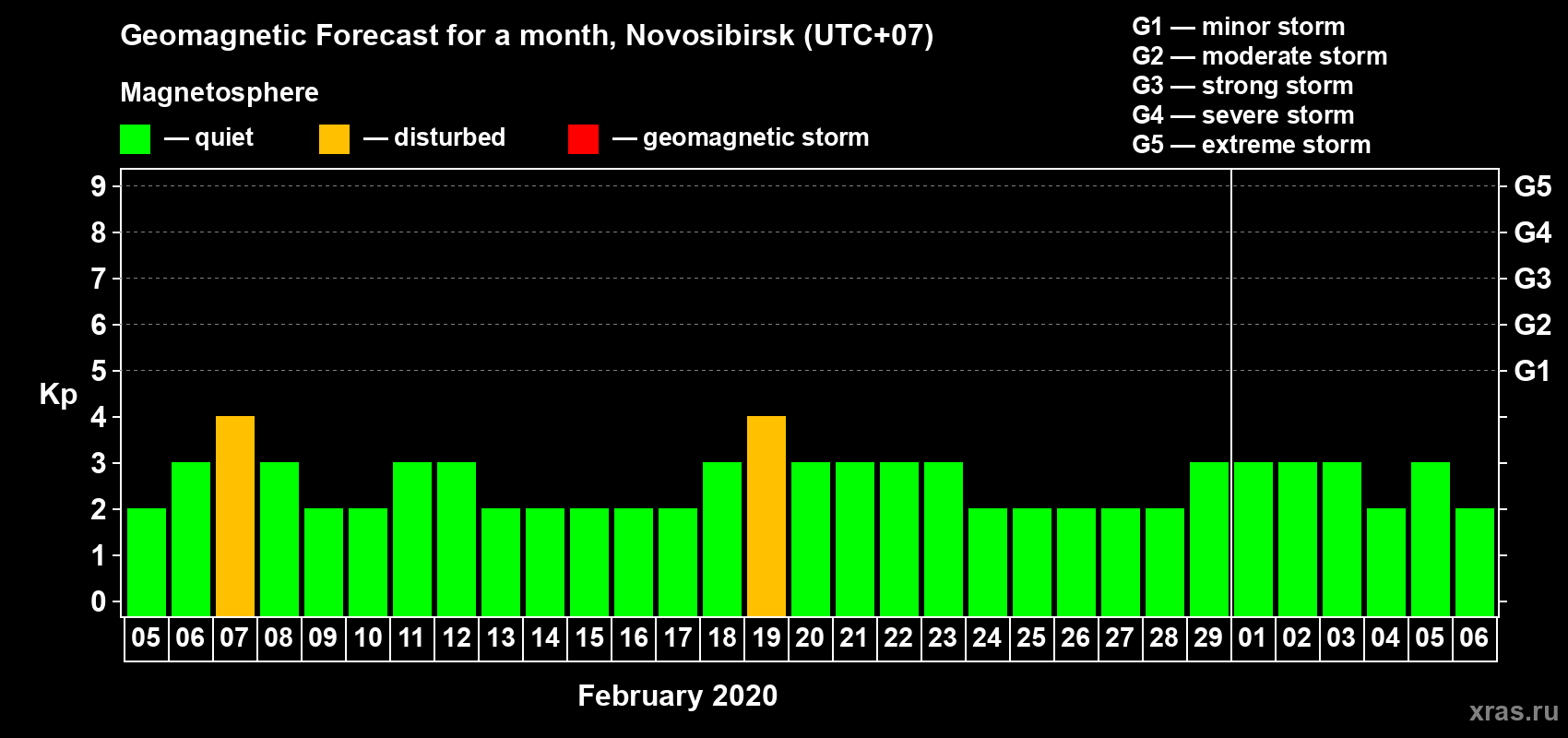 Forecast of the daily maximal value of geomagnetic index Kp for <b>1 month</b> (31 days) <b>from Feb 05, 2020 to Mar 06, 2020</b>