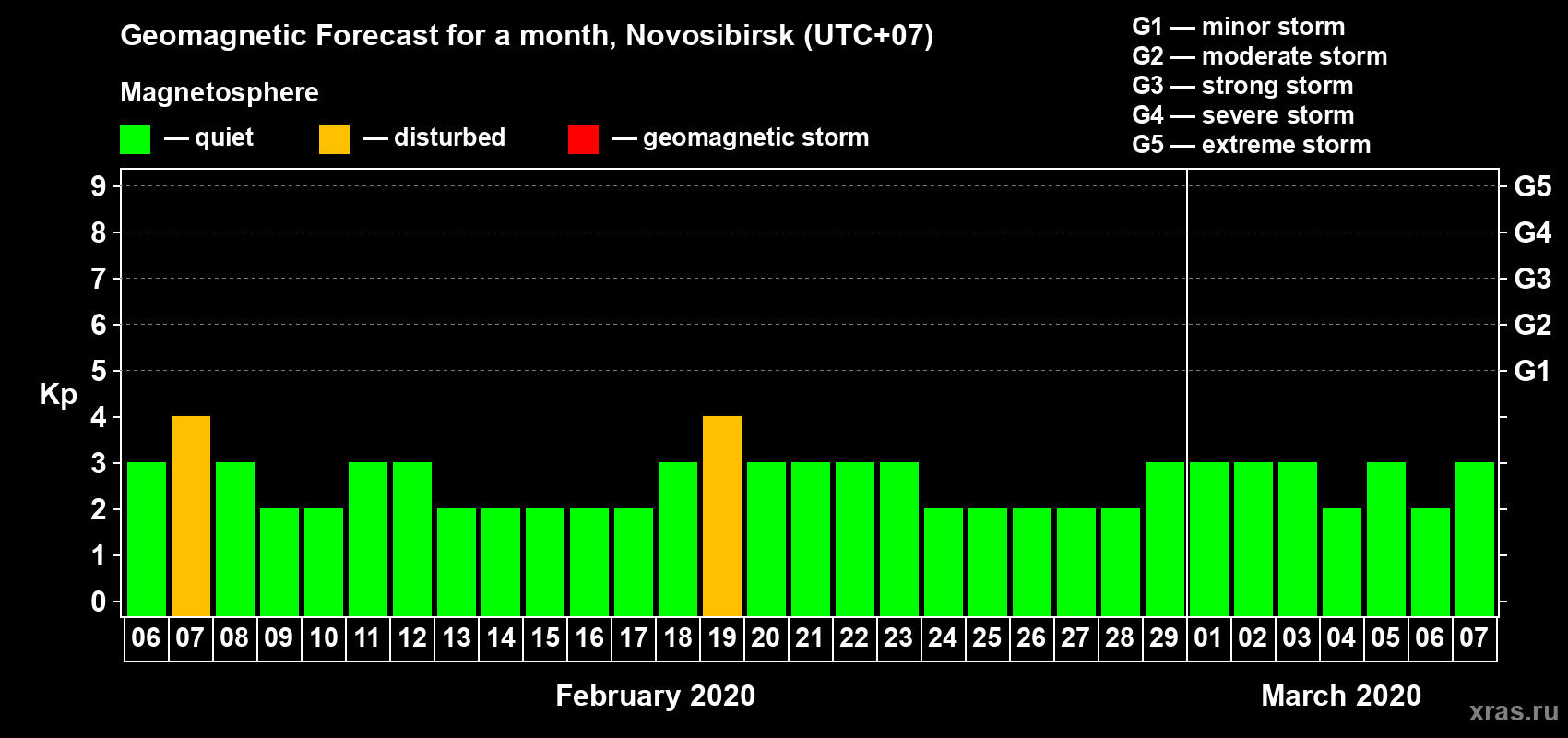 Forecast of the daily maximal value of geomagnetic index Kp for <b>1 month</b> (31 days) <b>from Feb 06, 2020 to Mar 07, 2020</b>