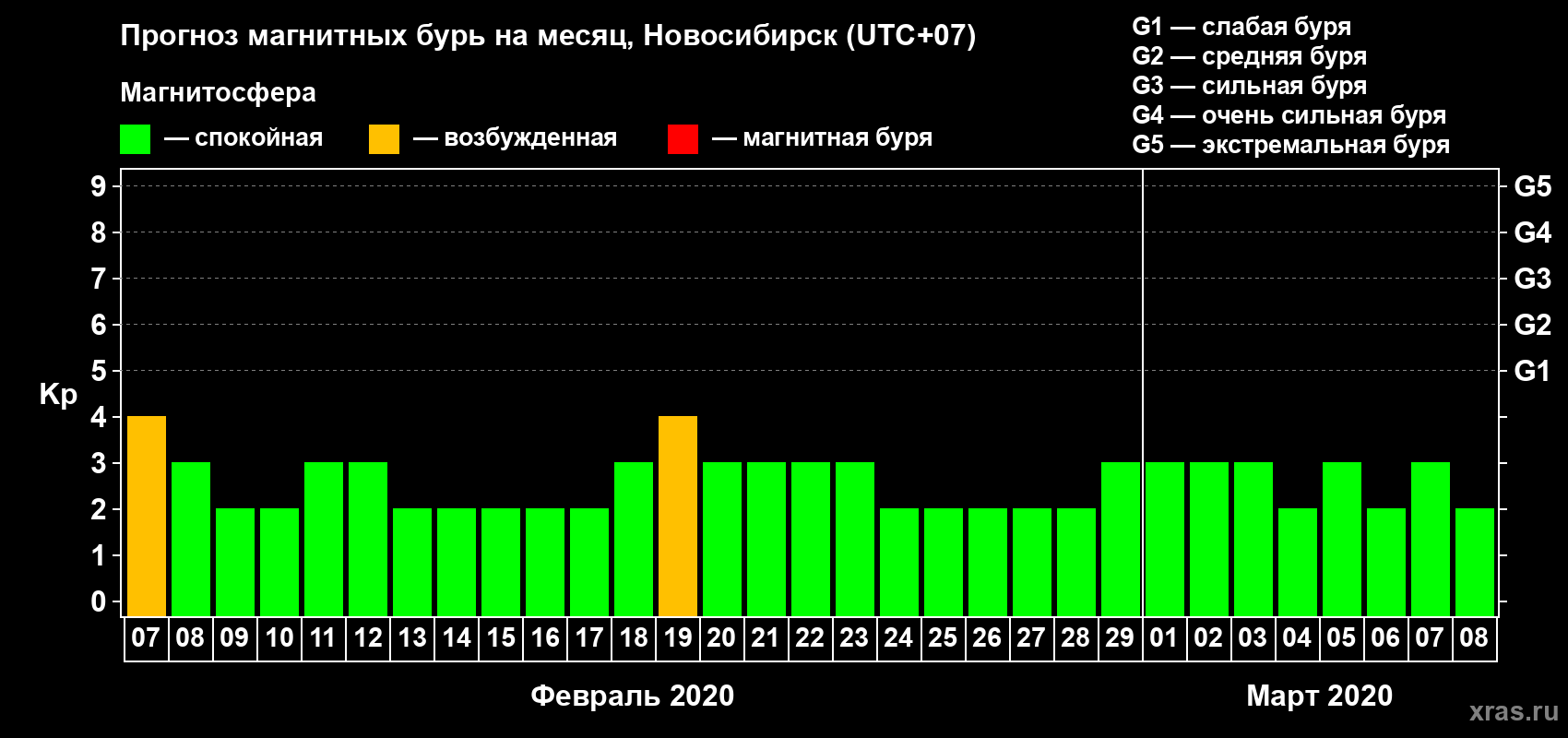 Прогноз максимального суточного геомагнитного индекса Kp на <b>1 месяц</b> (31 день) <b>с 07 февраля по 08 марта 2020 г</b>