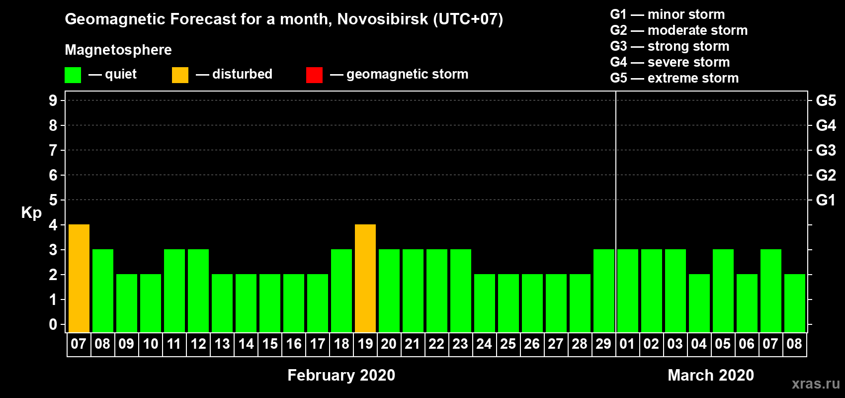 Forecast of the daily maximal value of geomagnetic index Kp for <b>1 month</b> (31 days) <b>from Feb 07, 2020 to Mar 08, 2020</b>