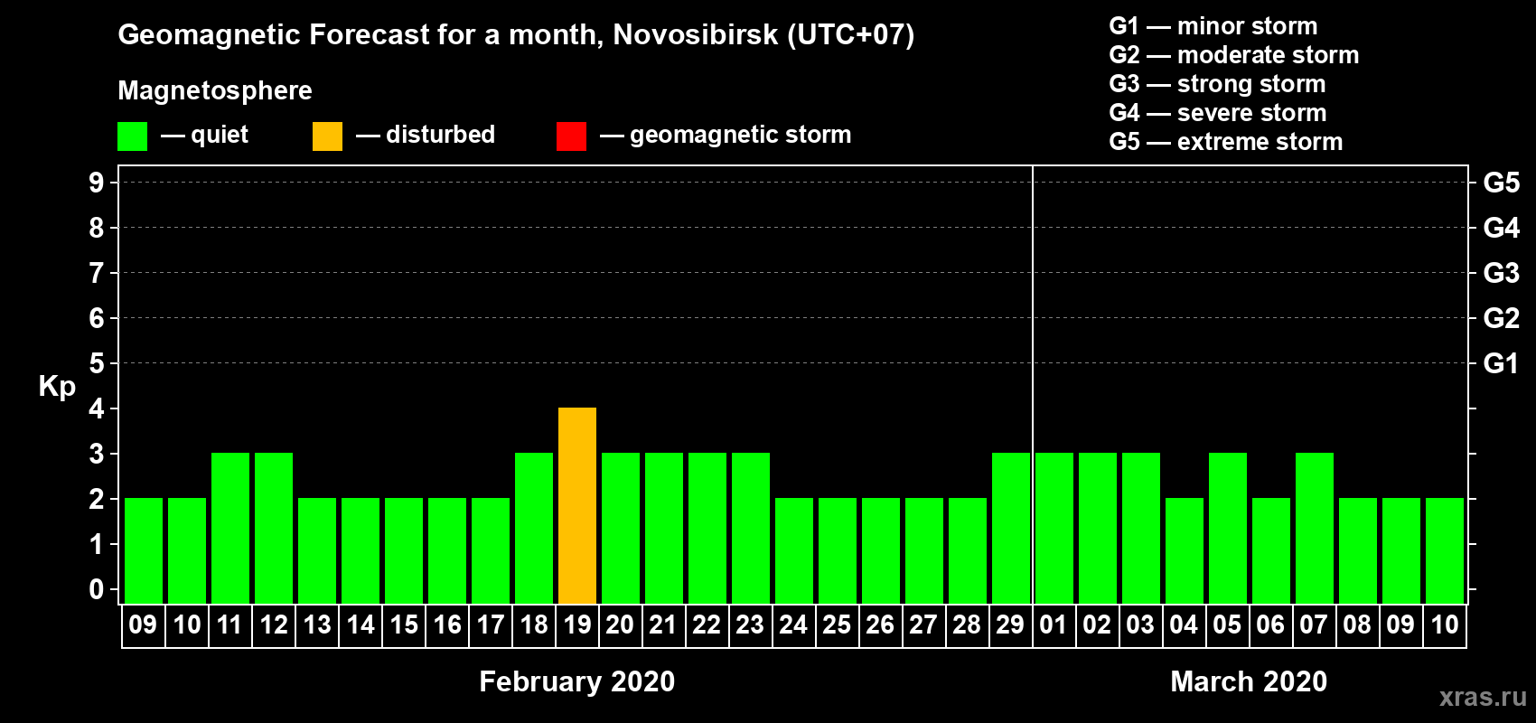 Forecast of the daily maximal value of geomagnetic index Kp for <b>1 month</b> (31 days) <b>from Feb 09, 2020 to Mar 10, 2020</b>