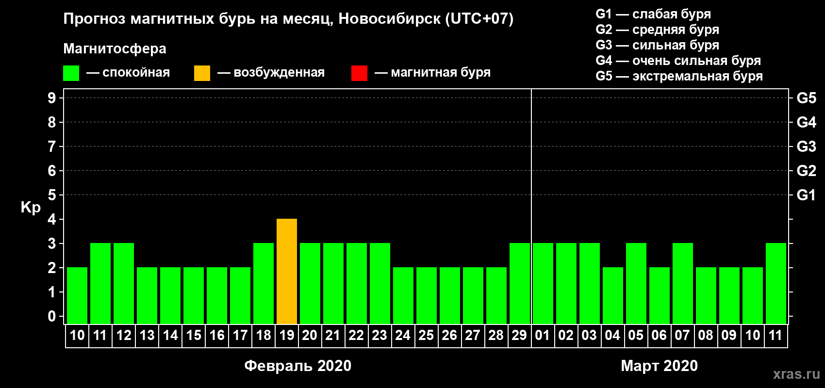 Прогноз максимального суточного геомагнитного индекса Kp на <b>1 месяц</b> (31 день) <b>с 10 февраля по 11 марта 2020 г</b>