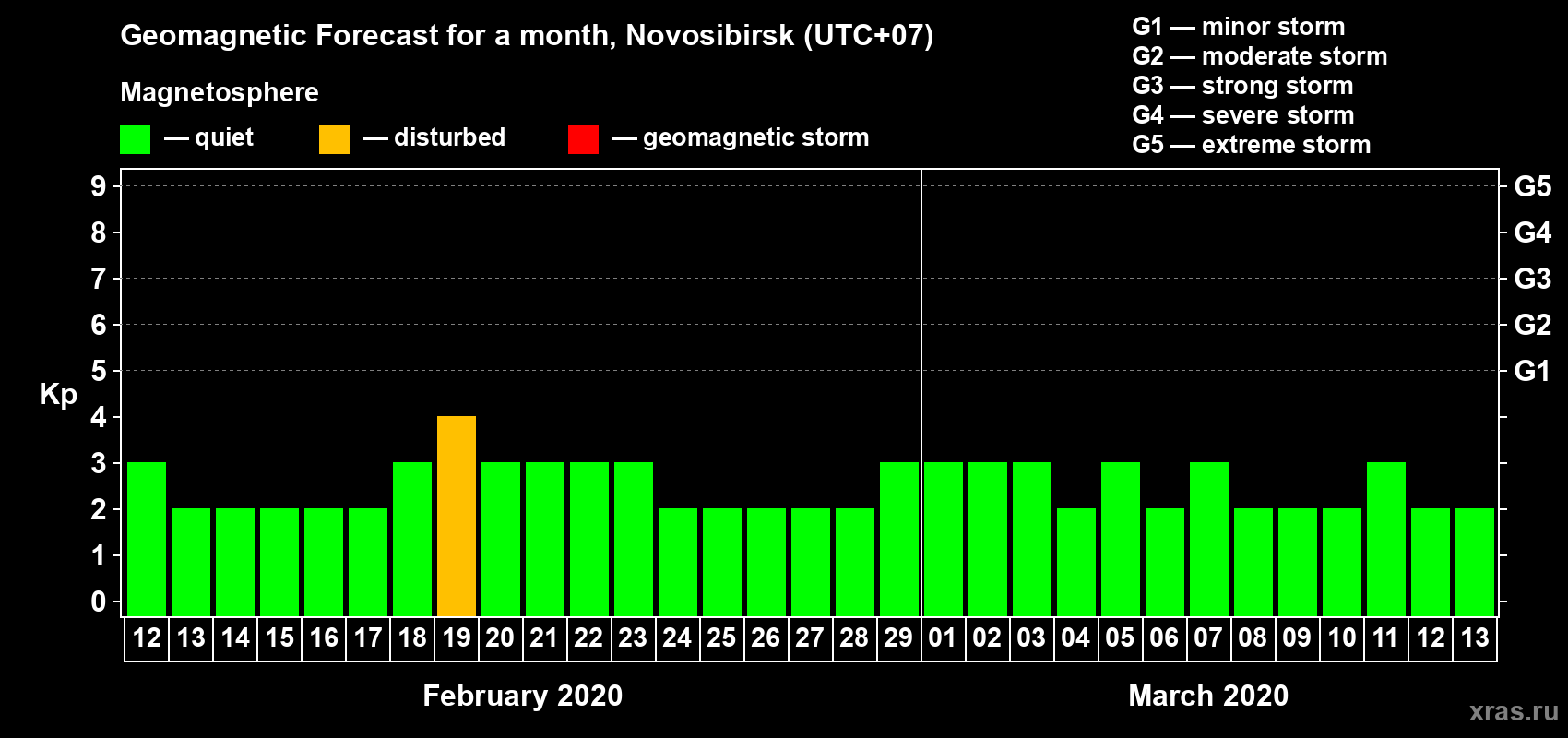Forecast of the daily maximal value of geomagnetic index Kp for <b>1 month</b> (31 days) <b>from Feb 12, 2020 to Mar 13, 2020</b>