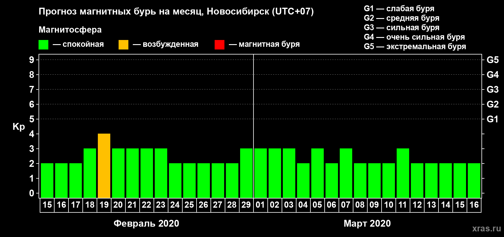 Прогноз максимального суточного геомагнитного индекса Kp на <b>1 месяц</b> (31 день) <b>с 15 февраля по 16 марта 2020 г</b>