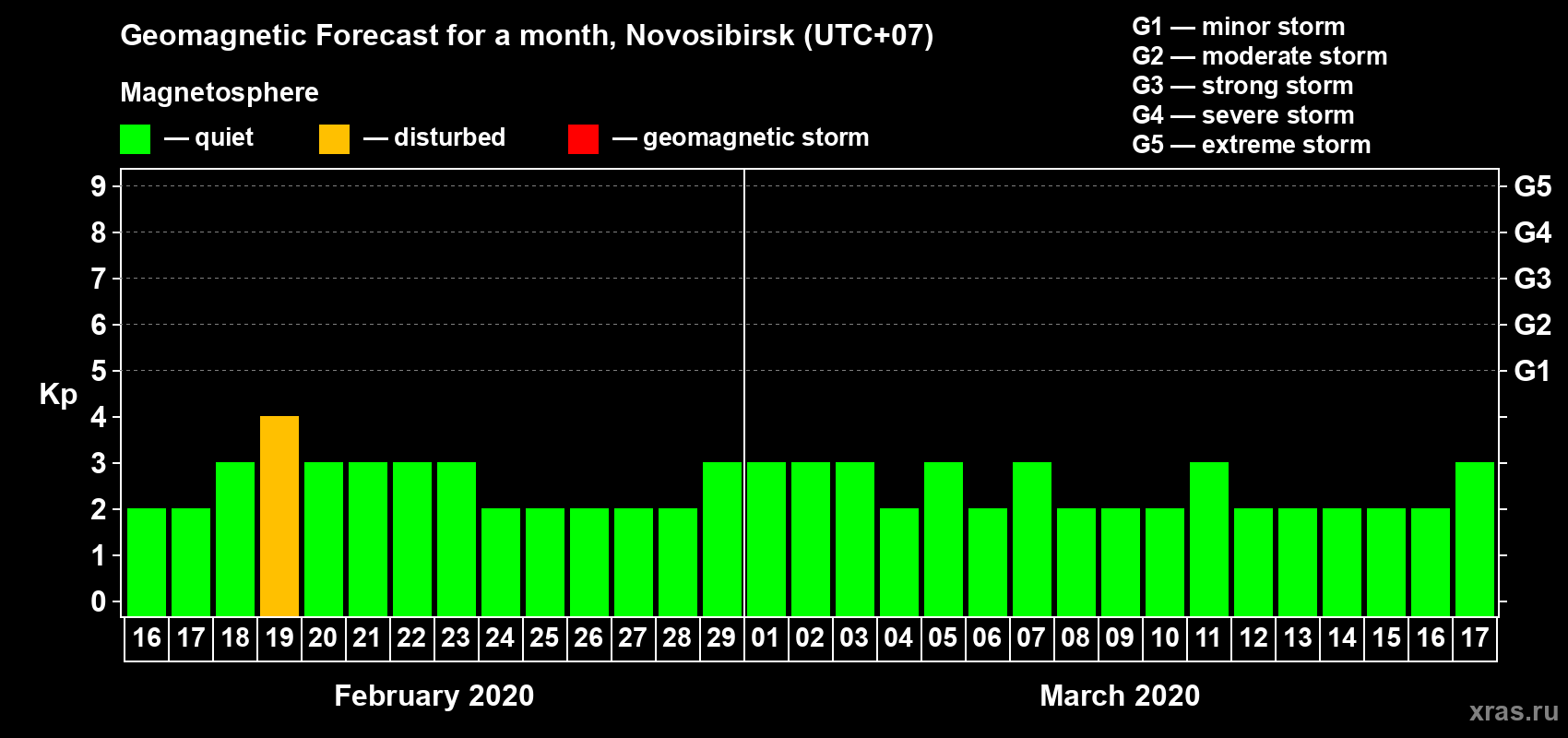 Forecast of the daily maximal value of geomagnetic index Kp for <b>1 month</b> (31 days) <b>from Feb 16, 2020 to Mar 17, 2020</b>