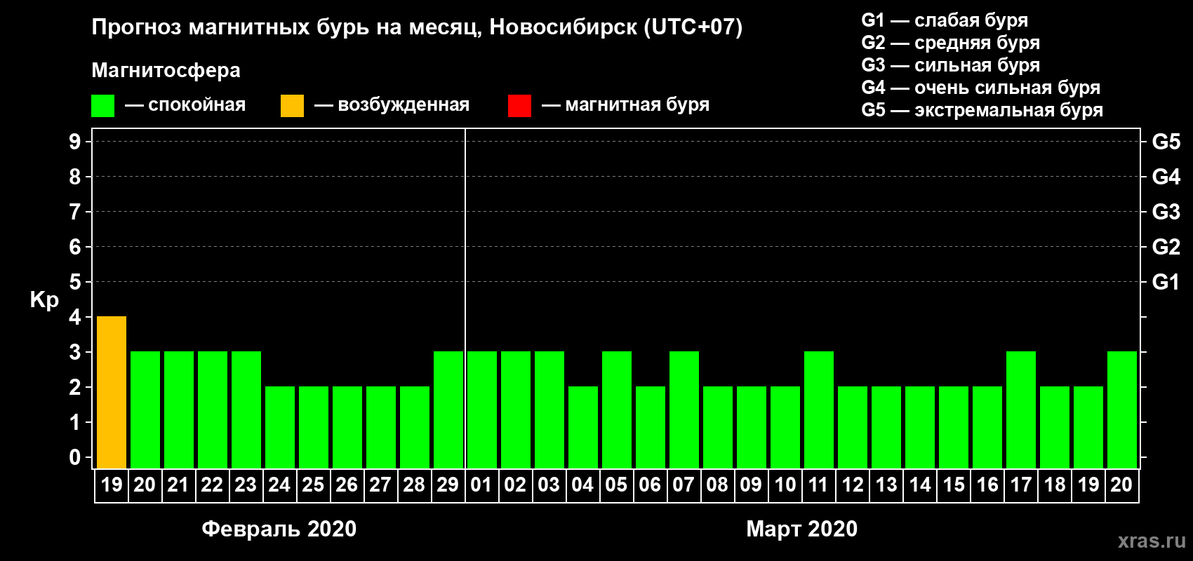 Прогноз максимального суточного геомагнитного индекса Kp на <b>1 месяц</b> (31 день) <b>с 19 февраля по 20 марта 2020 г</b>