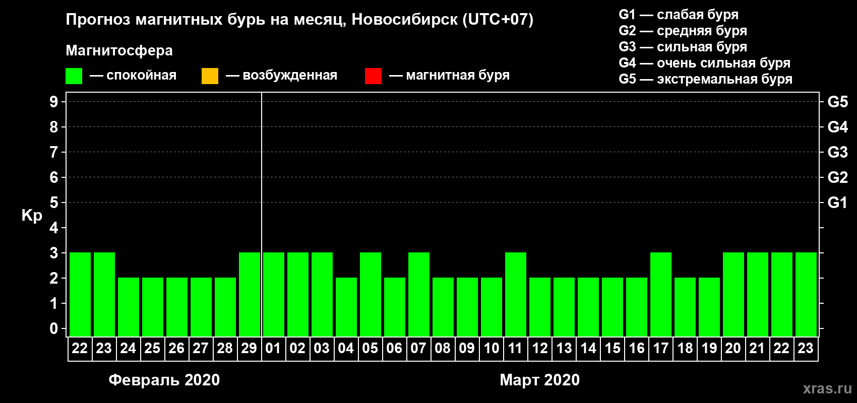 Прогноз максимального суточного геомагнитного индекса Kp на <b>1 месяц</b> (31 день) <b>с 22 февраля по 23 марта 2020 г</b>