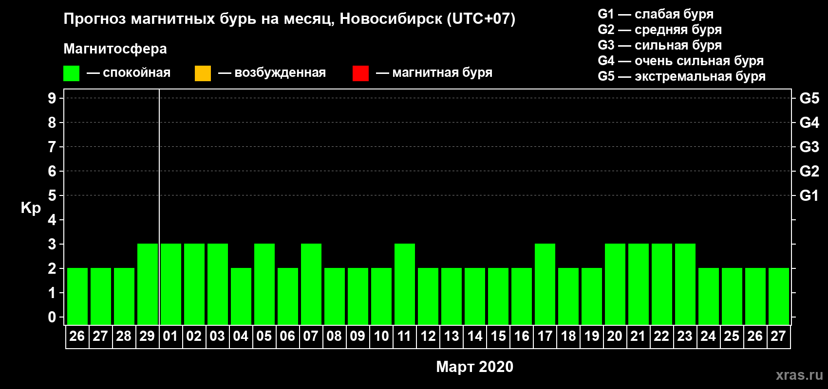 Прогноз максимального суточного геомагнитного индекса Kp на <b>1 месяц</b> (31 день) <b>с 26 февраля по 27 марта 2020 г</b>