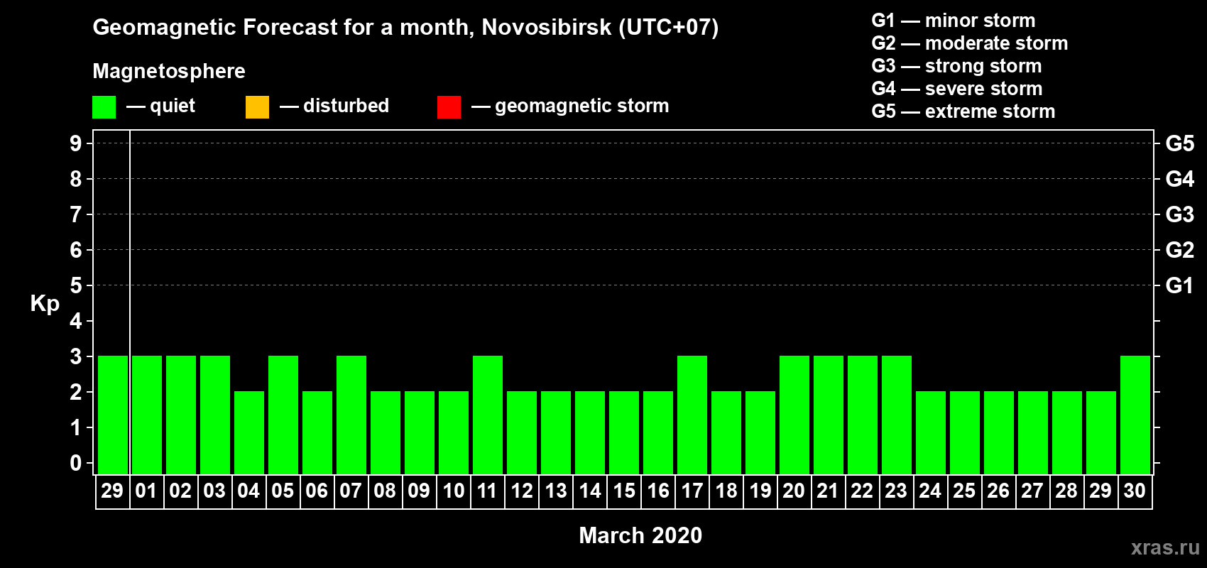 Forecast of the daily maximal value of geomagnetic index Kp for <b>1 month</b> (31 days) <b>from Feb 29, 2020 to Mar 30, 2020</b>