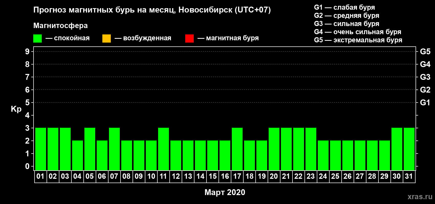 Прогноз максимального суточного геомагнитного индекса Kp на <b>1 месяц</b> (31 день) <b>с 01 марта по 31 марта 2020 г</b>