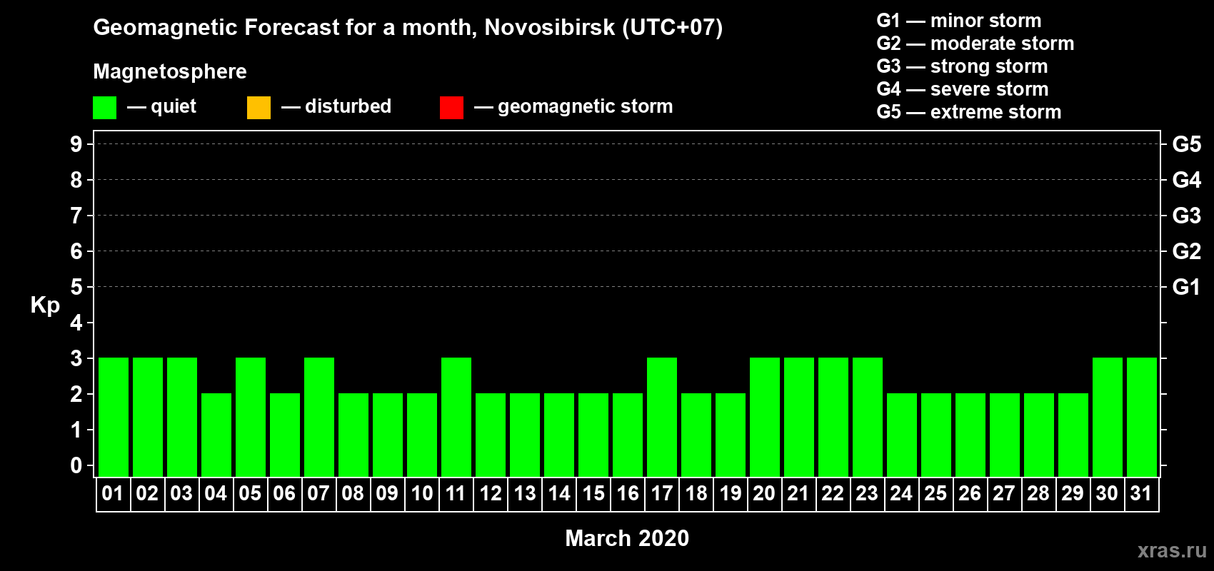 Forecast of the daily maximal value of geomagnetic index Kp for <b>1 month</b> (31 days) <b>from Mar 01, 2020 to Mar 31, 2020</b>