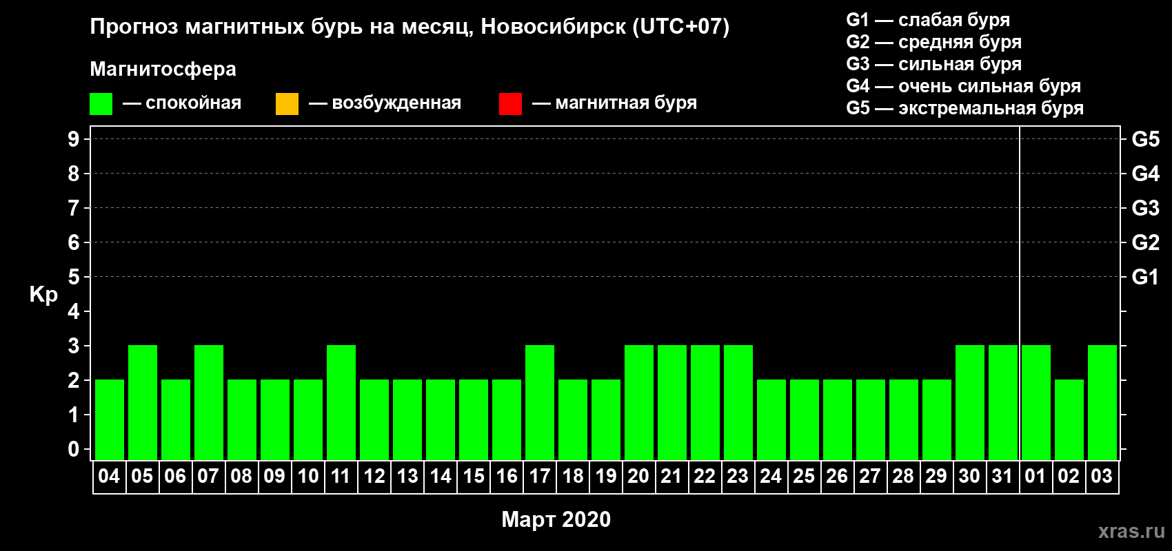 Прогноз максимального суточного геомагнитного индекса Kp на <b>1 месяц</b> (31 день) <b>с 04 марта по 03 апреля 2020 г</b>