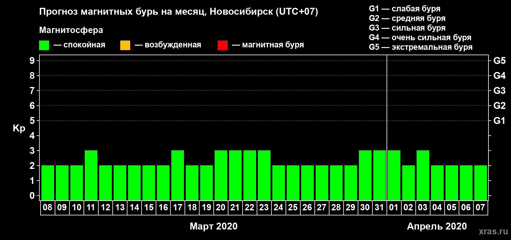 Прогноз максимального суточного геомагнитного индекса Kp на <b>1 месяц</b> (31 день) <b>с 08 марта по 07 апреля 2020 г</b>
