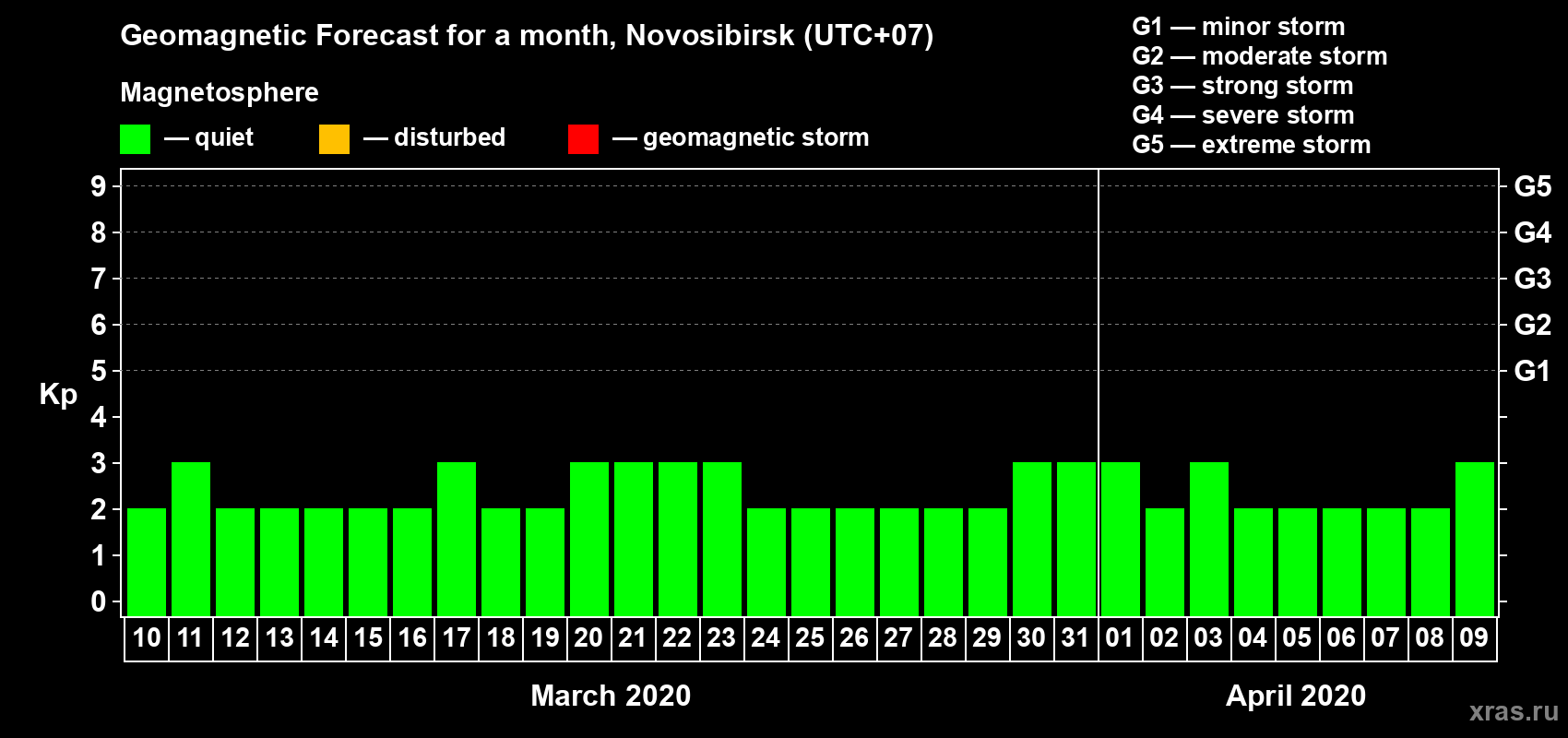 Forecast of the daily maximal value of geomagnetic index Kp for <b>1 month</b> (31 days) <b>from Mar 10, 2020 to Apr 09, 2020</b>