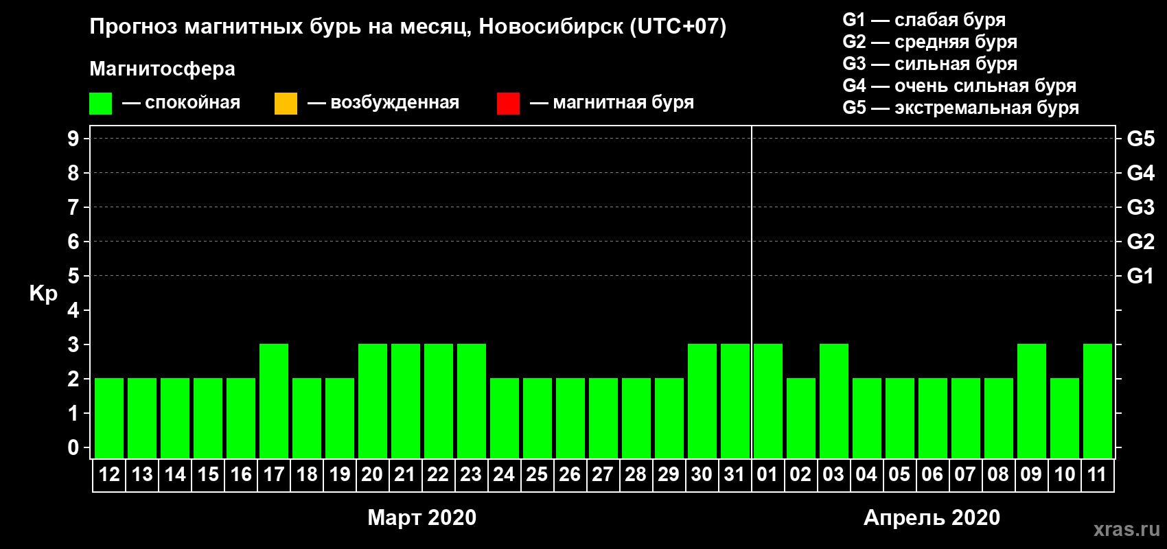 Прогноз максимального суточного геомагнитного индекса Kp на <b>1 месяц</b> (31 день) <b>с 12 марта по 11 апреля 2020 г</b>