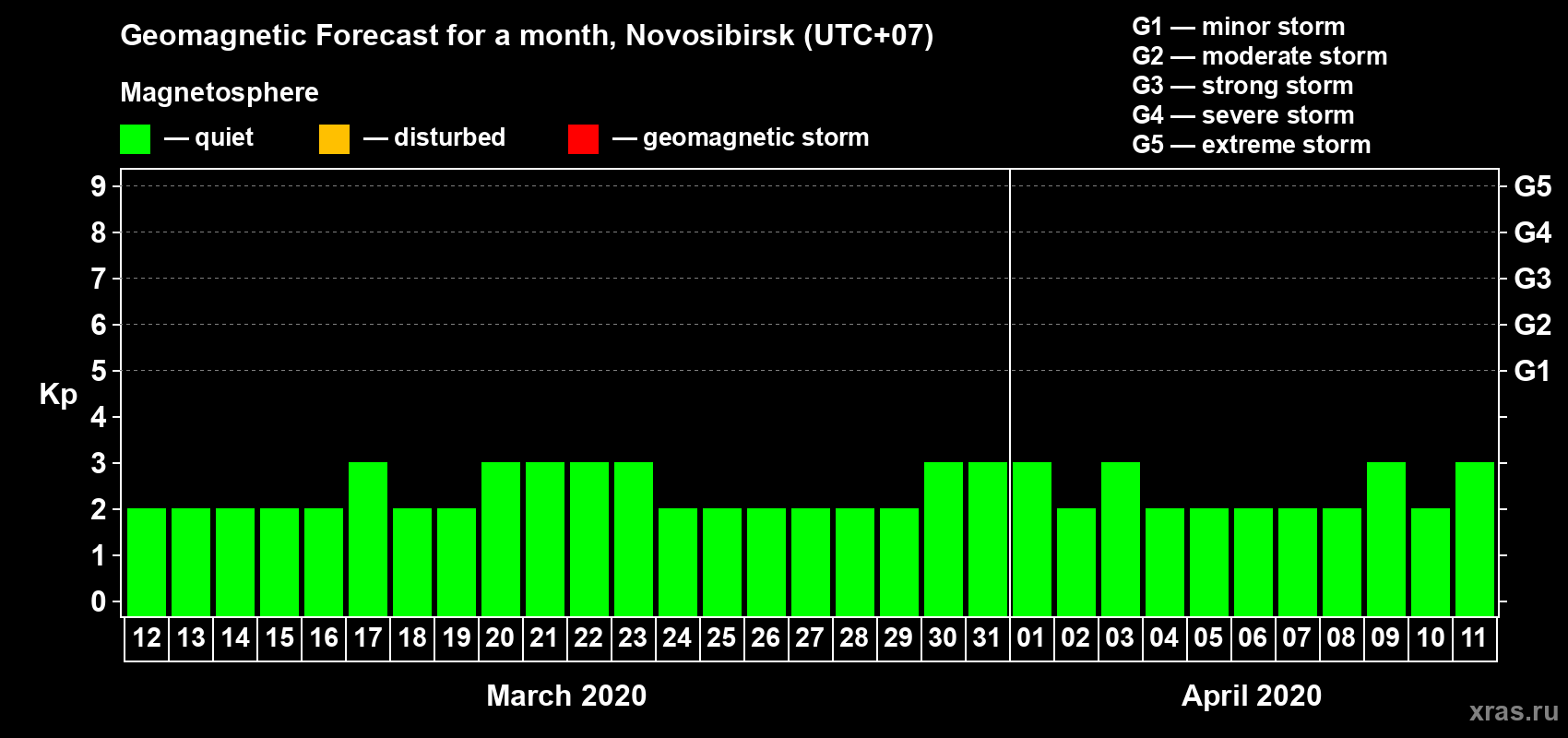 Forecast of the daily maximal value of geomagnetic index Kp for <b>1 month</b> (31 days) <b>from Mar 12, 2020 to Apr 11, 2020</b>