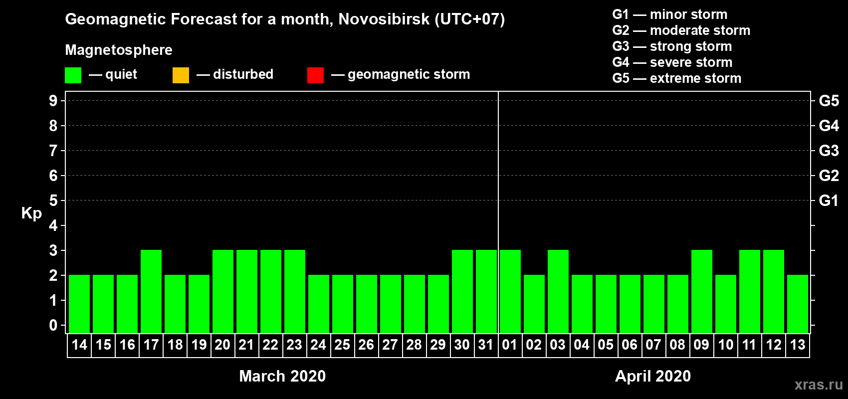 Forecast of the daily maximal value of geomagnetic index Kp for <b>1 month</b> (31 days) <b>from Mar 14, 2020 to Apr 13, 2020</b>