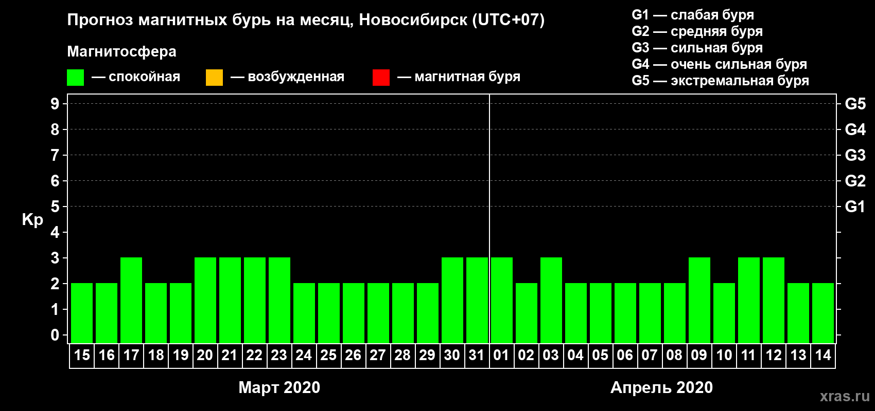 Прогноз максимального суточного геомагнитного индекса Kp на <b>1 месяц</b> (31 день) <b>с 15 марта по 14 апреля 2020 г</b>