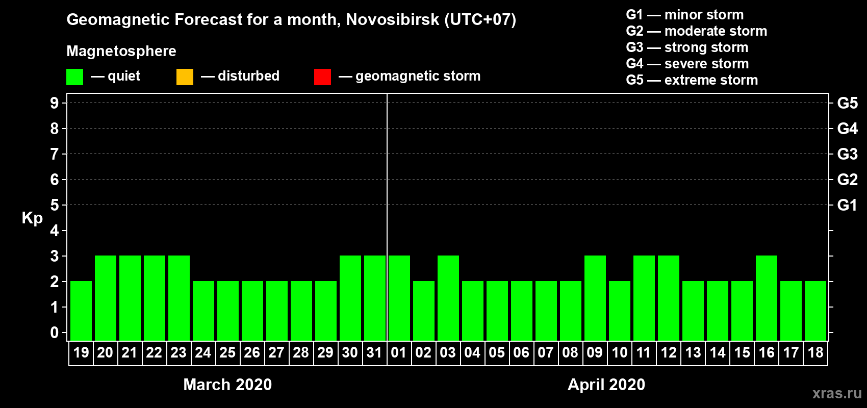 Forecast of the daily maximal value of geomagnetic index Kp for <b>1 month</b> (31 days) <b>from Mar 19, 2020 to Apr 18, 2020</b>