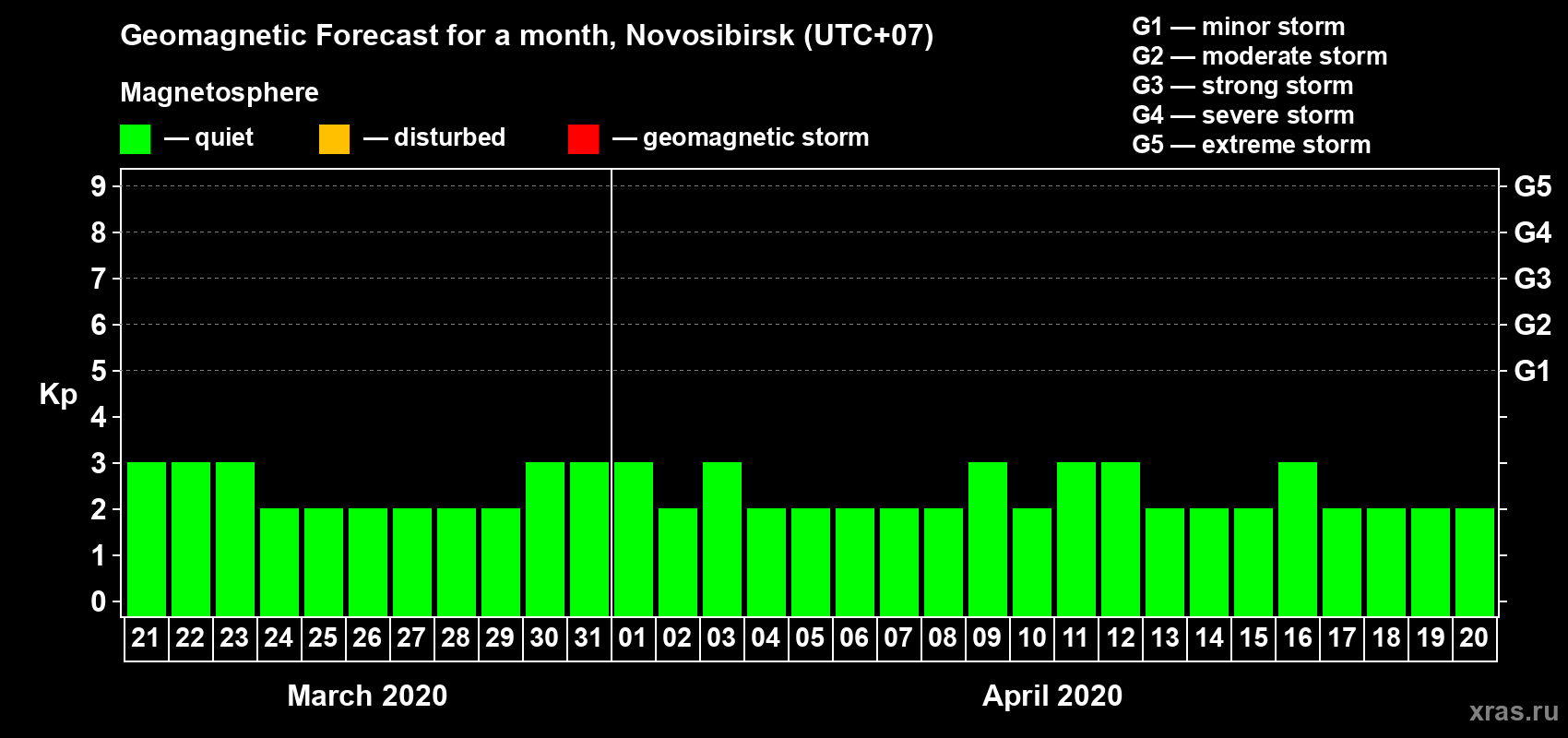 Forecast of the daily maximal value of geomagnetic index Kp for <b>1 month</b> (31 days) <b>from Mar 21, 2020 to Apr 20, 2020</b>