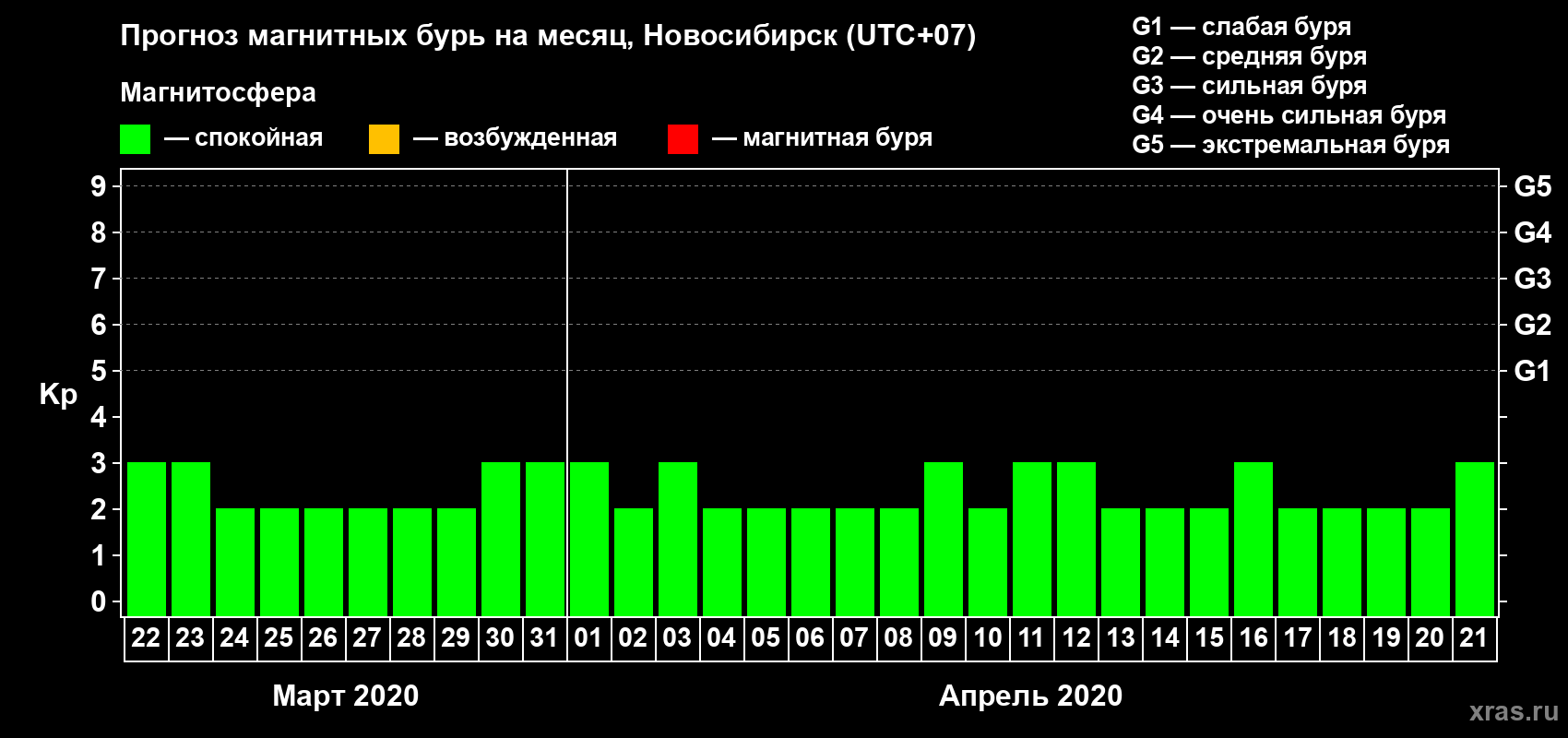Прогноз максимального суточного геомагнитного индекса Kp на <b>1 месяц</b> (31 день) <b>с 22 марта по 21 апреля 2020 г</b>