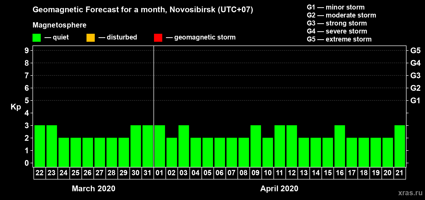Forecast of the daily maximal value of geomagnetic index Kp for <b>1 month</b> (31 days) <b>from Mar 22, 2020 to Apr 21, 2020</b>