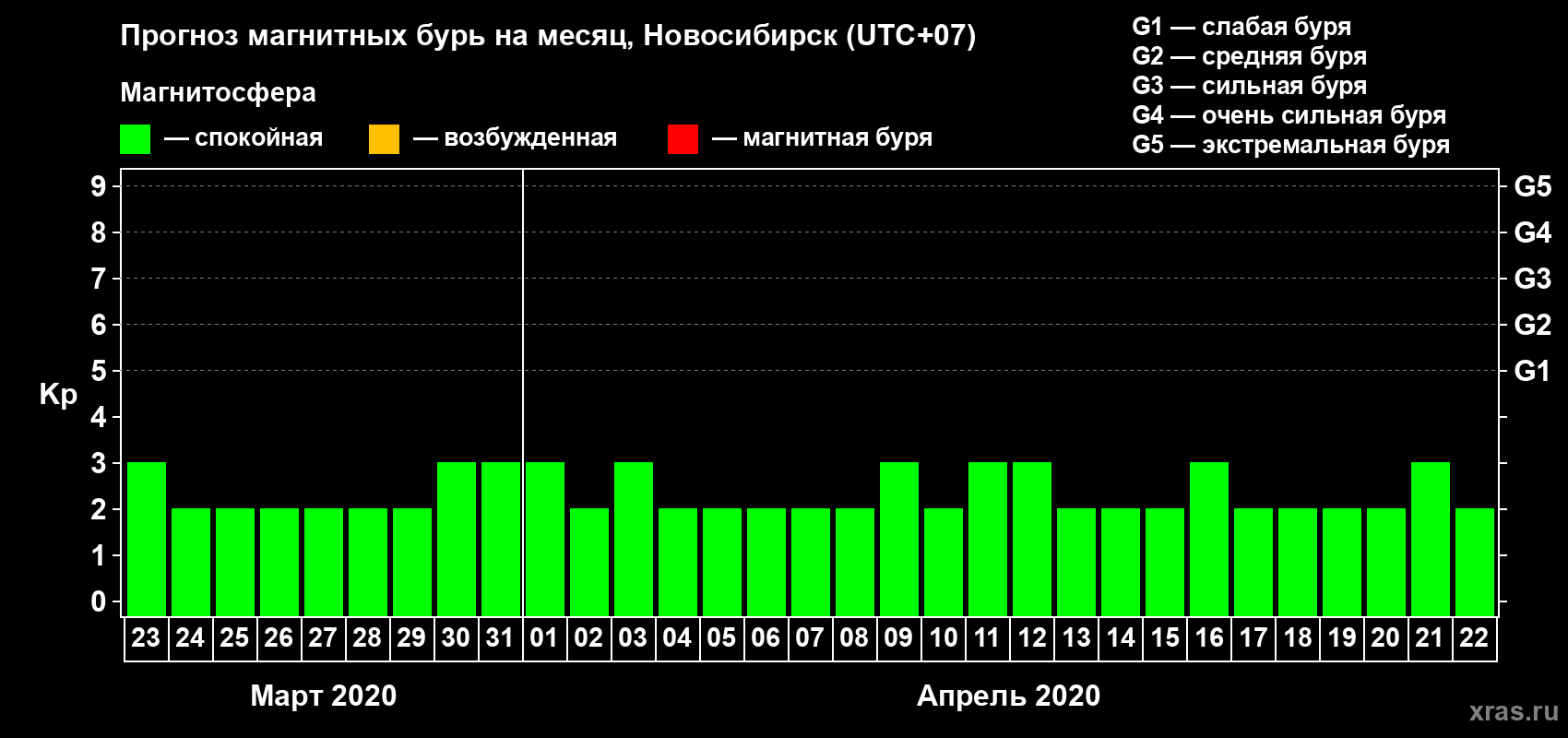 Прогноз максимального суточного геомагнитного индекса Kp на <b>1 месяц</b> (31 день) <b>с 23 марта по 22 апреля 2020 г</b>