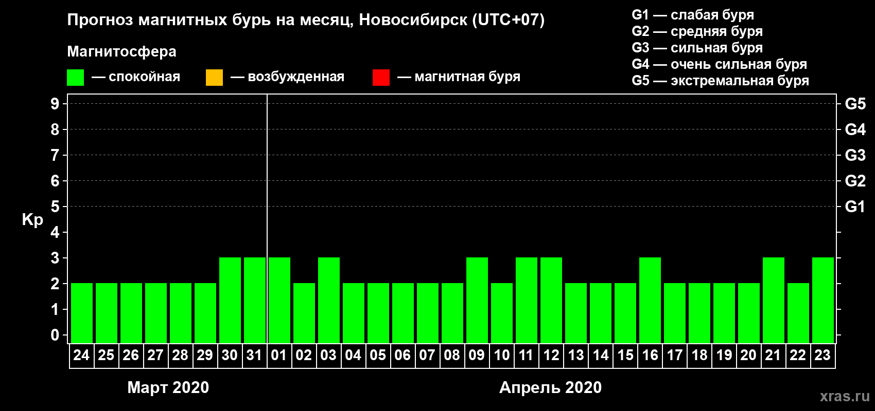 Прогноз максимального суточного геомагнитного индекса Kp на <b>1 месяц</b> (31 день) <b>с 24 марта по 23 апреля 2020 г</b>