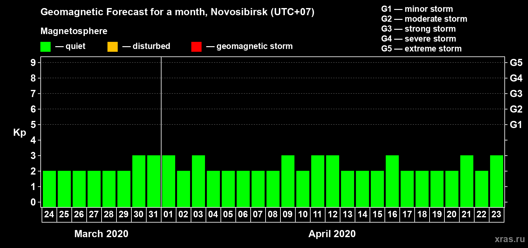 Forecast of the daily maximal value of geomagnetic index Kp for <b>1 month</b> (31 days) <b>from Mar 24, 2020 to Apr 23, 2020</b>