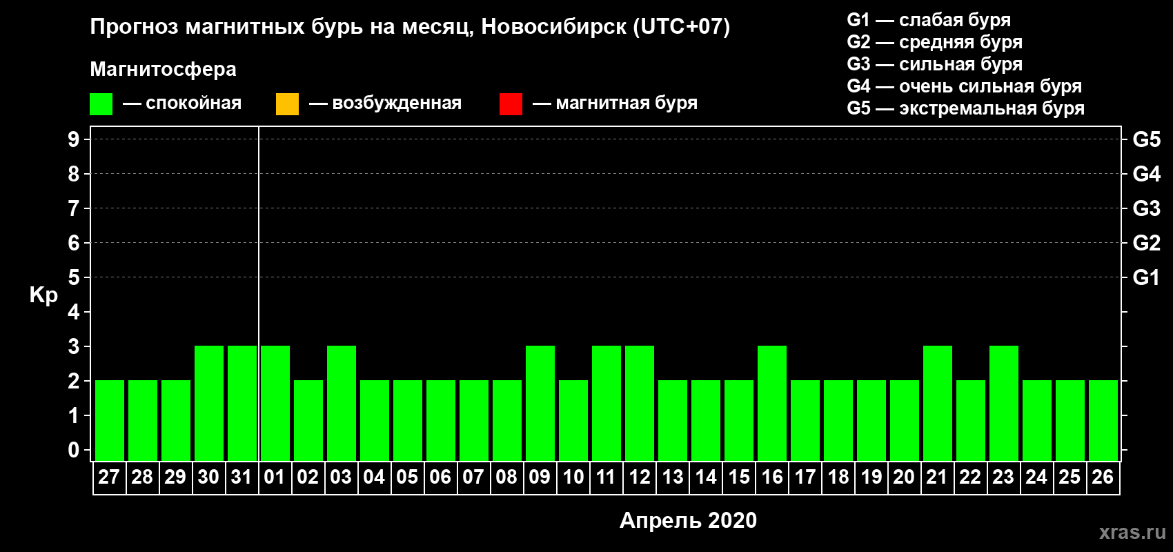 Прогноз максимального суточного геомагнитного индекса Kp на <b>1 месяц</b> (31 день) <b>с 27 марта по 26 апреля 2020 г</b>