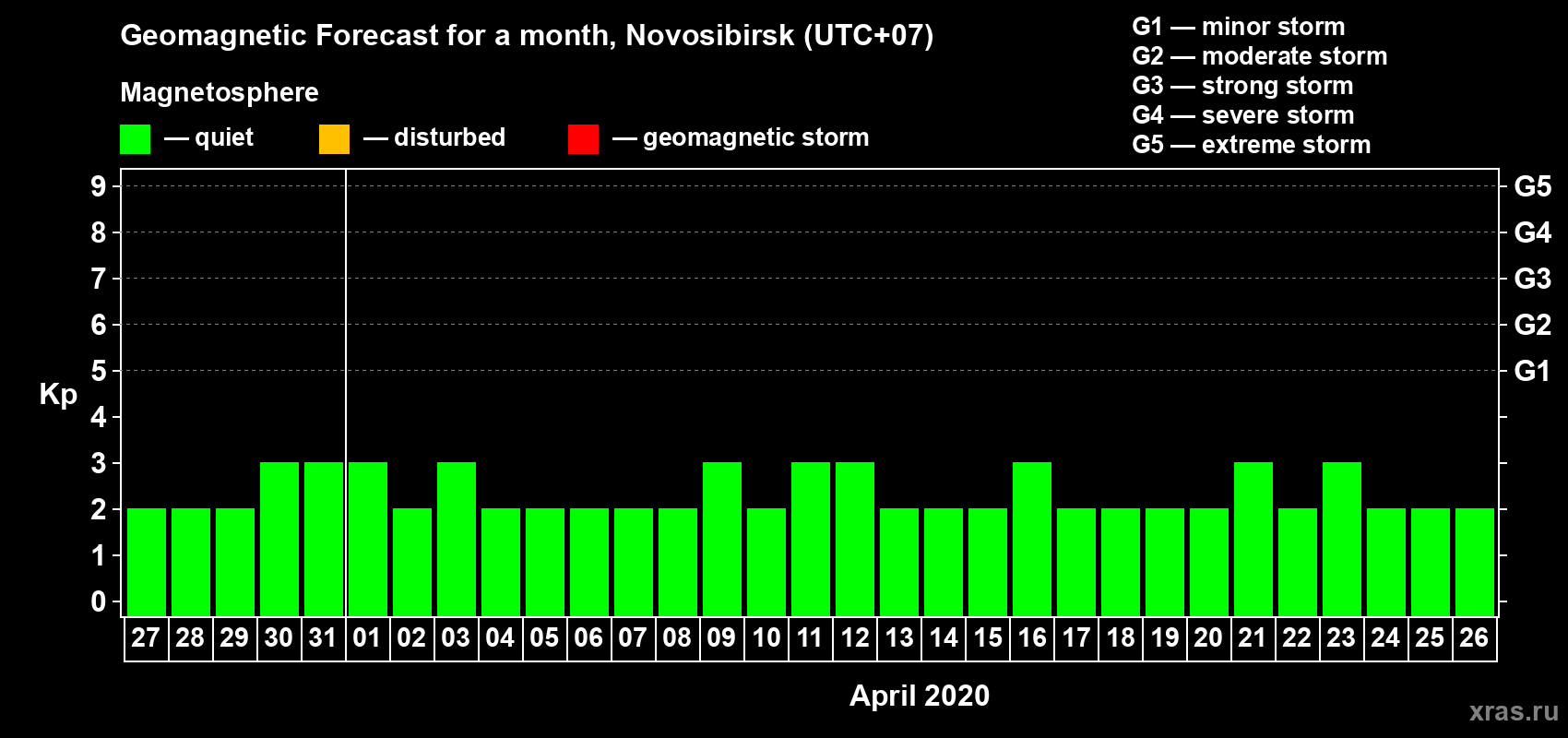 Forecast of the daily maximal value of geomagnetic index Kp for <b>1 month</b> (31 days) <b>from Mar 27, 2020 to Apr 26, 2020</b>