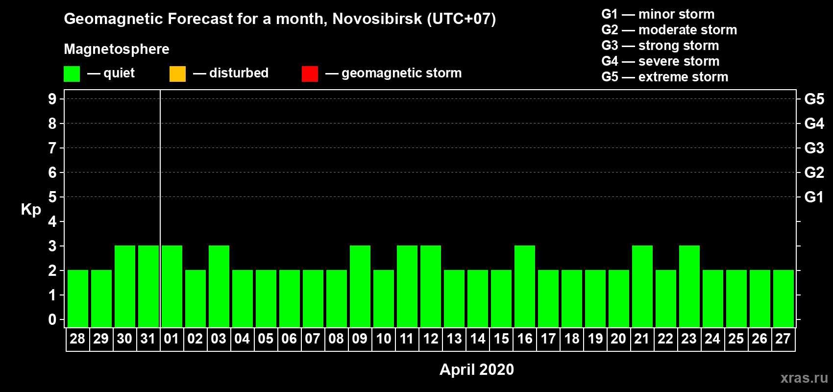 Forecast of the daily maximal value of geomagnetic index Kp for <b>1 month</b> (31 days) <b>from Mar 28, 2020 to Apr 27, 2020</b>