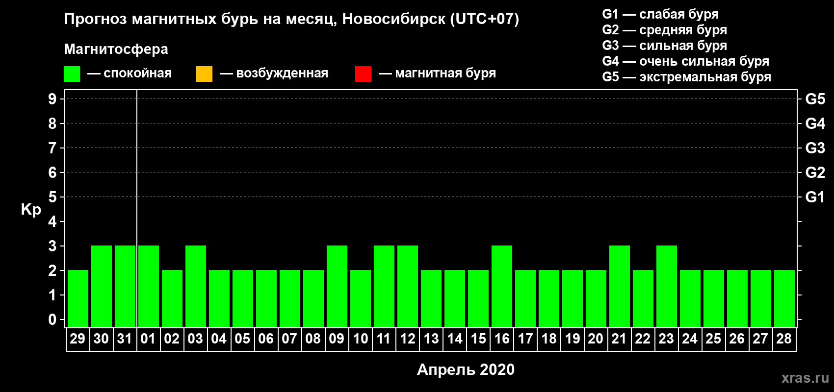 Прогноз максимального суточного геомагнитного индекса Kp на <b>1 месяц</b> (31 день) <b>с 29 марта по 28 апреля 2020 г</b>