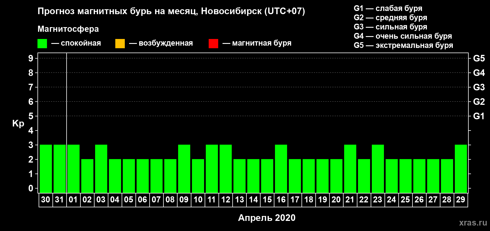 Прогноз максимального суточного геомагнитного индекса Kp на <b>1 месяц</b> (31 день) <b>с 30 марта по 29 апреля 2020 г</b>